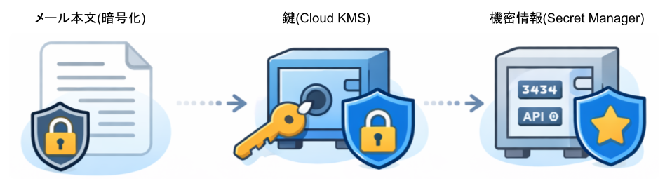 メール本文（暗号化） / 鍵（KMS） / 機密情報（Secret Manager）