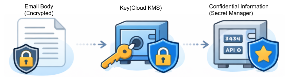 Email Body (Encrypted) / Key (KMS) / Confidential Information (Secret Manager)