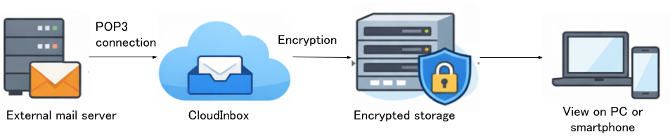 External Mail Server → (POP3) → CloudInbox → (Encrypted Storage) → Browser/Smartphone